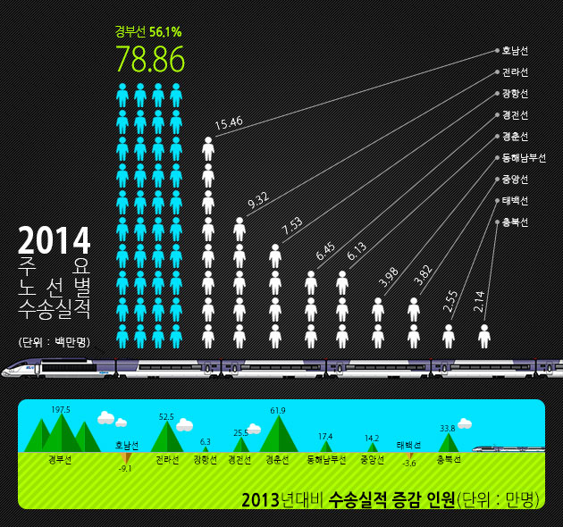 [2014년]주요노선별수송실적